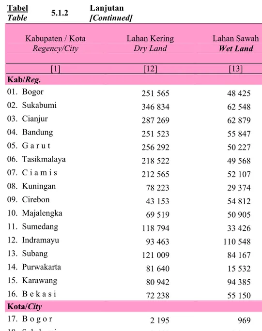 Tabel   Table  5.1.2  Lanjutan  [Continued]  Kabupaten / Kota  Regency/City  Lahan Kering Dry Land  Lahan Sawah Wet Land  Jumlah  Total  [1]  [12]  [13]  [14]  Kab/Reg
