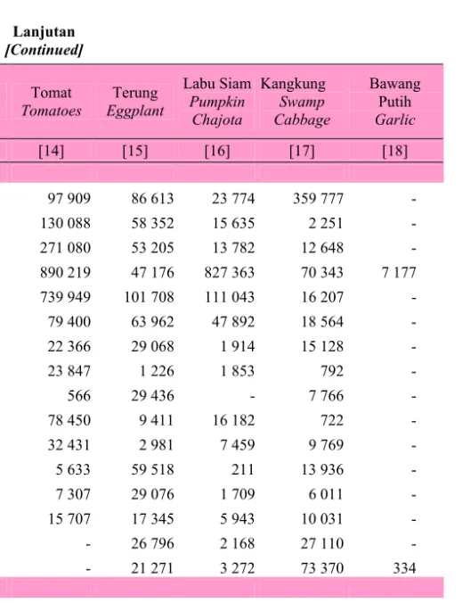 Tabel   Table   5.1.7  Lanjutan  [Continued]  Kabupaten/Kota  Regency/City  Tomat  Tomatoes  Terung  Eggplant  Labu Siam Pumpkin  Chajota  Kangkung Swamp  Cabbage  Bawang Putih Garlic  [1]  [14]  [15]  [16]  [17]  [18]  Kab/Reg