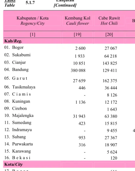 Tabel   Table   5.1.7  Lanjutan  [Continued]  Kabupaten / Kota  Regency/City  Kembang Kol Cauli flower  Cabe Rawit 