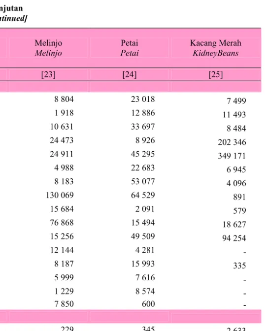 Tabel   Table   5.1.7  Lanjutan  [Continued]  Kabupaten / Kota  Regency/City  Melinjo Melinjo  Petai  Petai  Kacang Merah KidneyBeans  [1]  [23]  [24]  [25]  Kab/Reg