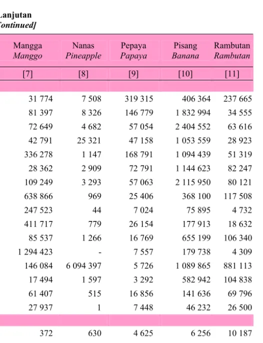 Tabel   Table   5.1.8  Lanjutan  [Continued]  Kabupaten/Kota  Regency/City  Mangga Manggo  Nanas  Pineapple  Pepaya  Papaya  Pisang  Banana  RambutanRambutan [1]  [7]  [8]  [9]  [10]  [11]  Kab/Reg