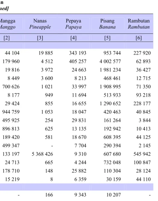 Tabel   Table   5.1.8  Lanjutan  [Continued]  Kabupaten/Kota  Regency/City  Mangga Manggo  Nanas  Pineapple  Pepaya  Papaya  Pisang  Banana  Rambutan Rambutan  [1]  [2]  [3]  [4]  [5]  [6]  Kab/Reg