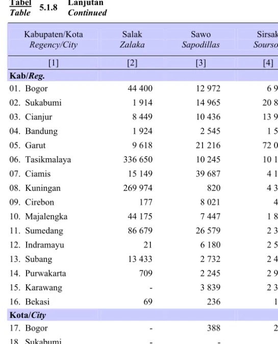 Tabel   Table   5.1.8  Lanjutan  Continued  Kabupaten/Kota  Regency/City  Salak  Zalaka  Sawo  Sapodillas  Sirsak  Soursop  Belimbing Starfruit  [1]  [2]  [3]  [4]  [5]  Kab/Reg