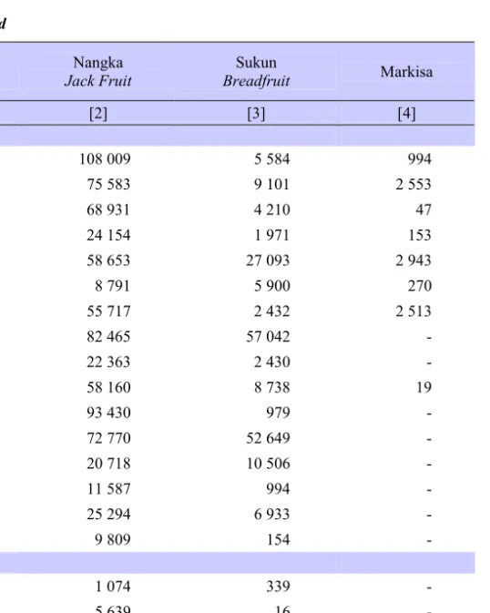 Tabel   Table   5.1.8  Lanjutan  Continued  Kabupaten/Kota  Regency/City  Nangka  Jack Fruit  Sukun   Breadfruit  Markisa  [1]  [2]  [3]  [4]  Kab/Reg