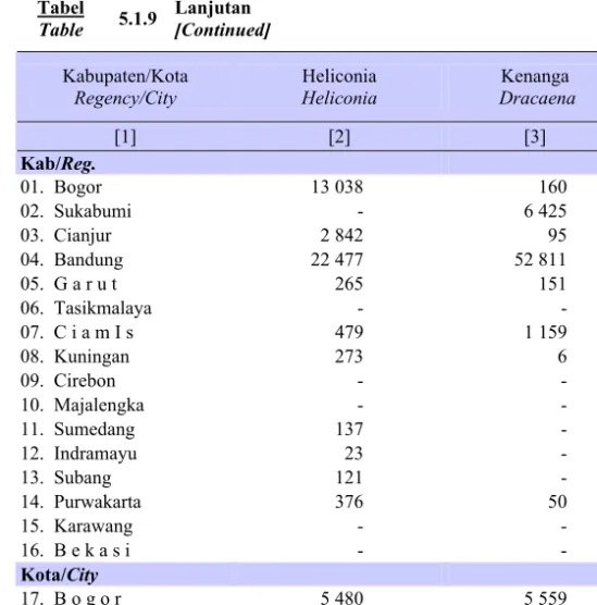 Tabel  Table  5.1.9  Lanjutan  [Continued]  Kabupaten/Kota  Regency/City  Heliconia  Heliconia  Kenanga   Dracaena  Krisant Crisant  [1]  [2]  [3]  [4]  Kab/Reg
