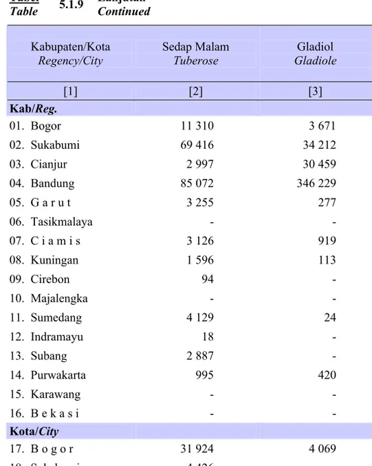 Tabel   Table   5.1.9  Lanjutan  Continued  Kabupaten/Kota  Regency/City  Sedap Malam Tuberose  Gladiol  Gladiole  Hebras  Gerbera  [1]  [2]  [3]  [4]  Kab/Reg