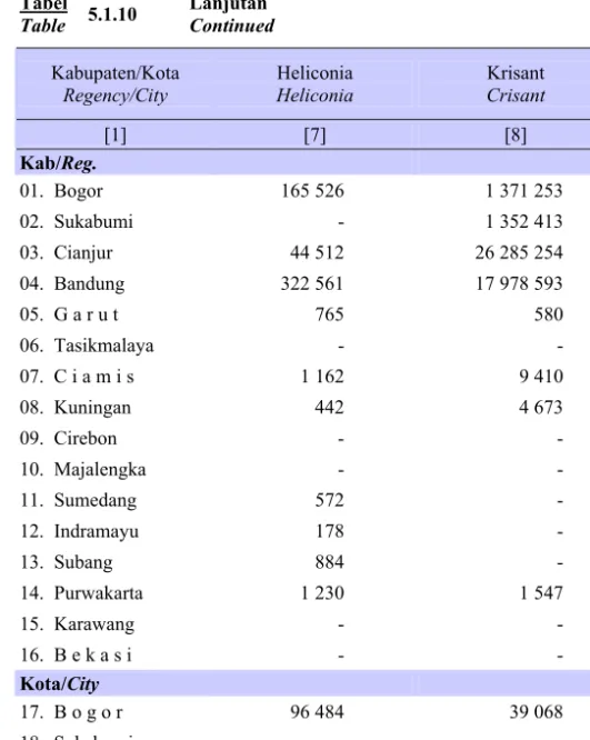 Tabel   Table   5.1.10  Lanjutan  Continued  Kabupaten/Kota  Regency/City  Heliconia  Heliconia  Krisant 