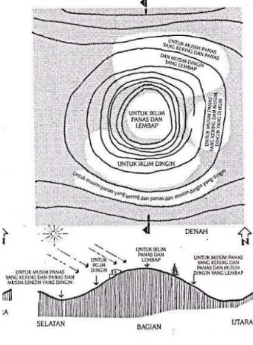 Gambar 10. 1 Tapak bangunan yang  lebih disukai adalah disekitar bukit  karena lebih tanggap terhadap iklim 