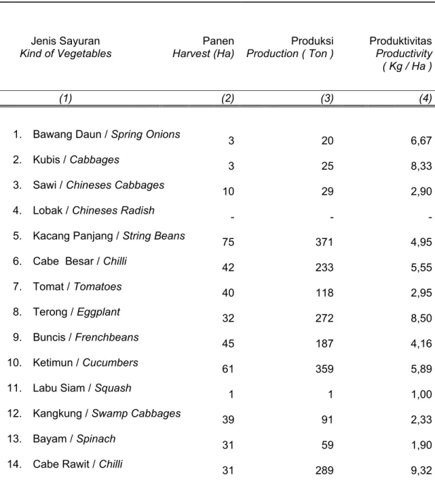 Tabel : 5.1.3  LUAS PANEN , PRODUKSI  DAN PRODUKTIVITAS  Table  SAYURAN DAN BUAH-BUAHAN SEMUSIM 