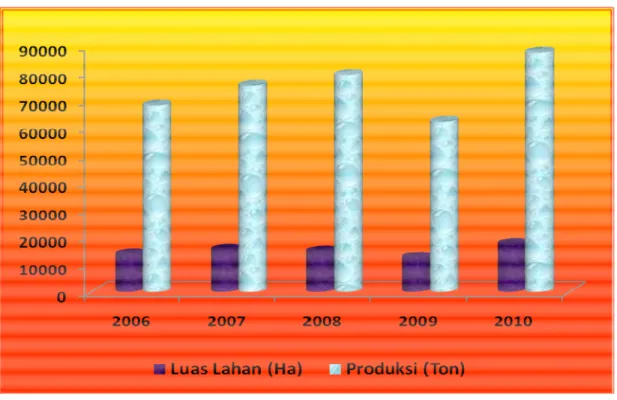 Grafik 5.1 : Perkembangan Luas Panen dan Produksi Padi  