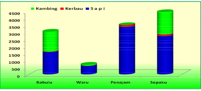 Grafik 5.4 : Perkembangan Produksi Perikanan Laut dan Darat Grafik 5.3 : Banyaknya Ternak Besar Menurut Kecamatan 