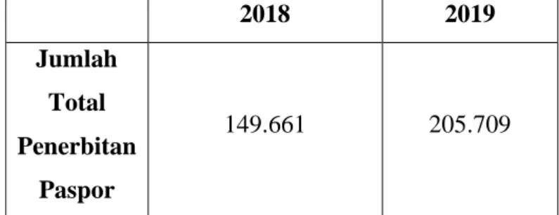Tabel 2. Jumlah Total Penerbitan Paspor  Tahun 2018-2019 