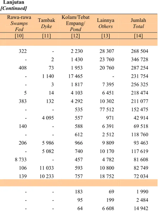 Tabel   Table  5.1.2  Lanjutan  [Continued]  Kabupaten / Kota  Regency/City  Rawa-rawa Swamps  Fed  Tambak Dyke  Kolam/Tebat Empang/ Pond  Lainnya Others  Jumlah Total  [1]  [10]  [11]  [12]  [13]  [14]  Kab/Reg