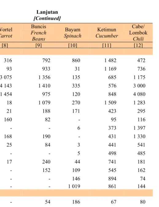 Tabel   Table   5.1.7  Lanjutan  [Continued]  Kabupaten/Kota  Regency/City  Wortel Carrot  Buncis French  Beans  Bayam  Spinach  Ketimun  Cucumber  Cabe/  Lombok Chili  [1] [8] [9] [10]  [11] [12] Kab/Reg