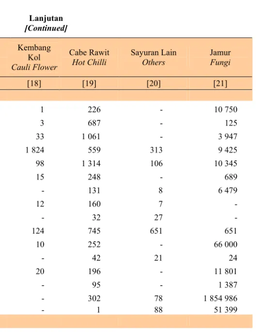Tabel   Table   5.1.7  Lanjutan  [Continued]  Kabupaten / Kota  Regency/City  Kembang Kol  Cauli Flower Cabe Rawit Hot Chilli  Sayuran Lain Others  Jamur Fungi  [1]  [18]  [19]  [20]  [21]  Kab/Reg