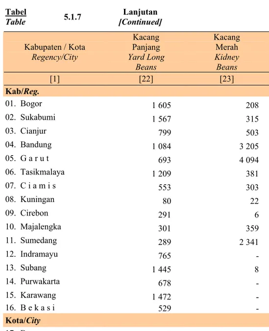 Tabel   Table   5.1.7  Lanjutan  [Continued]  Kabupaten / Kota  Regency/City  Kacang  Panjang  Yard Long  Beans   Kacang Merah Kidney Beans  Jumlah Totals  [1]  [22]  [23]  [24]  Kab/Reg
