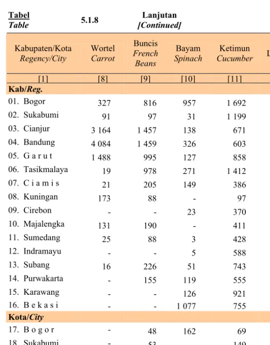 Tabel   Table   5.1.8  Lanjutan  [Continued]  Kabupaten/Kota  Regency/City  Wortel Carrot  Buncis French  Beans  Bayam  Spinach  Ketimun  Cucumber  Cabe/  Lombok Chili  Kacang  Panjang  Yard Long  Beans  [1]  [8]  [9]  [10]  [11] [12] [13] Kab/Reg