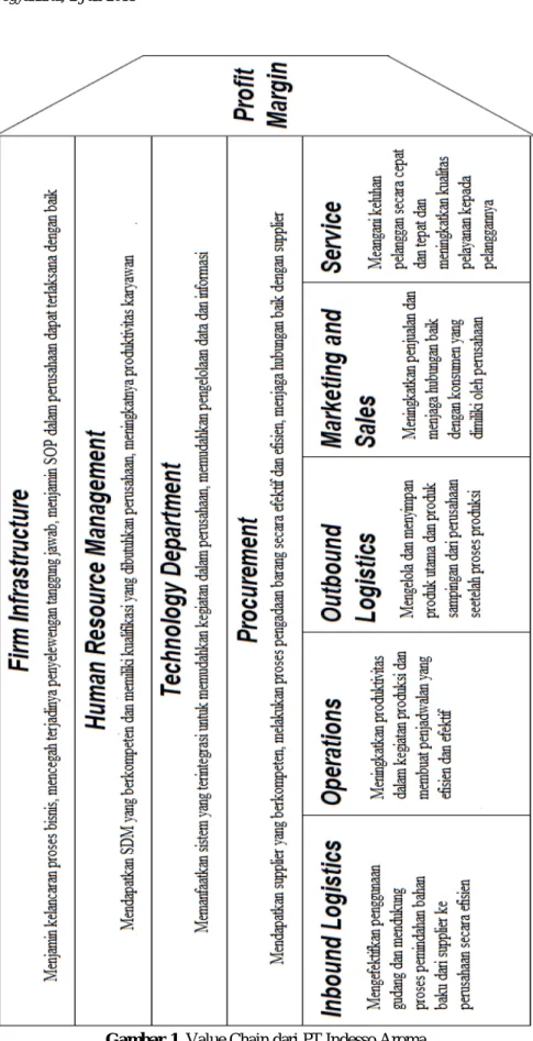 Gambar 1. Value Chain dari PT.Indesso Aroma 
