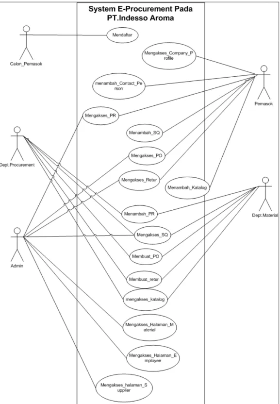 Gambar 3. Use Case Diagram 