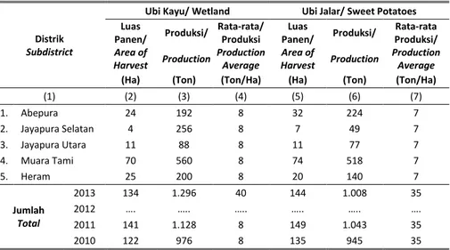 Table   Area  of  Harvest,  Production,  and  Average  of  Cassava  and  Sweet  Potatoes  Production by Subdistrict,  2013 