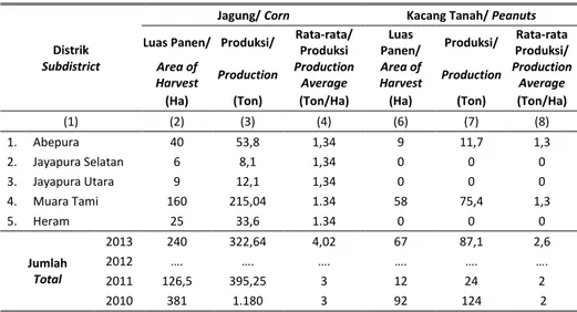 Table   Area  of  Harvest,  Production,  and  Average  of  Corn  and  Peanuts  Production  by  subdistrict,  2013 