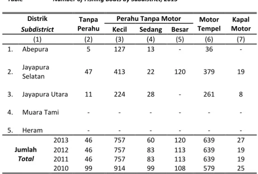 Table   Number of Fishing Boats by Subdistrict, 2013 