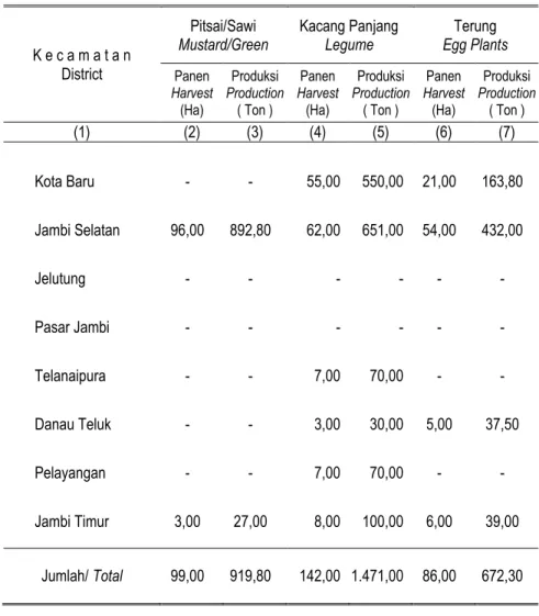 Tabel 6.1.5  Luas Panen dan Produksi Sayur-sayuran Per Kecamatan Tahun 2012  Table 6.1.5  Vegetables Harvesting Area and Product by District, 2012 