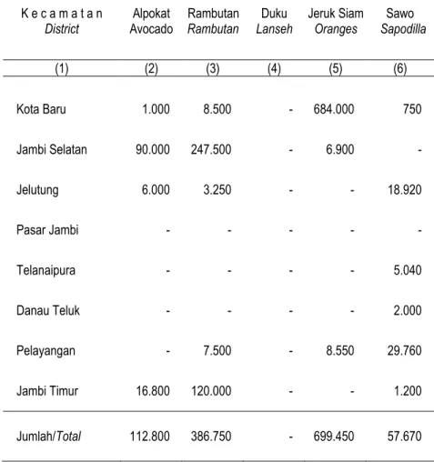 Tabel 6.1.6  Banyaknya  Produksi  Tanaman  Buah-Buahan  Menurut  Jenis Tanaman  Per Kecamatan Tahun 2012 (Kilo)  Table 6.1.6  Number of Fruit Product by Kind and District, 2012 