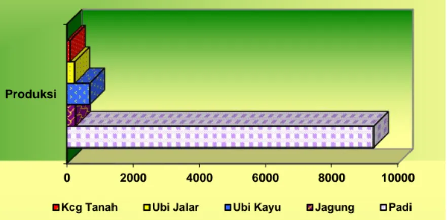 Grafik 6.1  Produksi Padi dan Palawija  di Kota Jambi Tahun 2012  Graph 6.1  Paddy and Crops Plant Production in Jambi City, 2012 