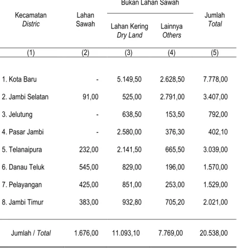 Table 6.1.1  Wetland Planting Area by Utilization in Jambi City, 2012 