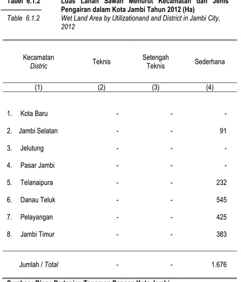 Tabel  6.1.2  Luas  Lahan  Sawah  Menurut  Kecamatan  dan  Jenis  Pengairan dalam Kota Jambi Tahun 2012 (Ha) 