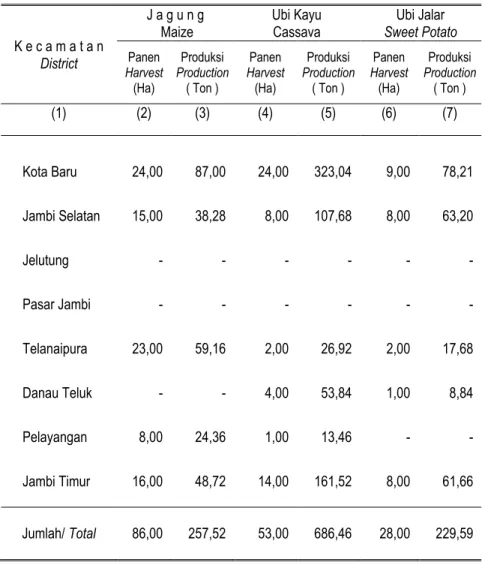 Tabel 6.1.4  Luas Panen Dan Produksi Palawija Per Kecamatan Tahun 2012  Table 6.1.4    Corps Planted  Harvesting Area And Product By District, 2012 
