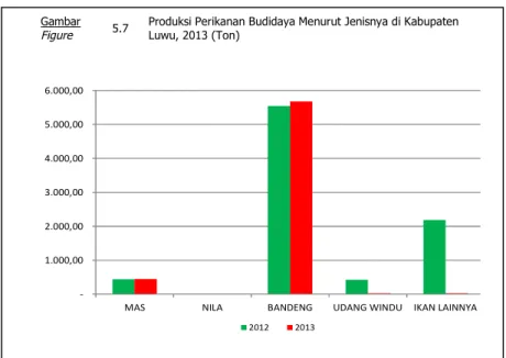 Gambar 5.7 Produksi Perikanan Budidaya Menurut Jenisnya di Kabupaten Luwu, 2013 (Ton)Figure -1.000,002.000,003.000,004.000,005.000,006.000,00