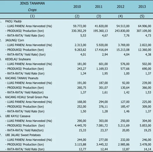 Tabel 5.2.1 Luas Panen, Produksi dan Hasil per Hektar Tanaman Pangan di Kabupaten Luwu, 2010–2013
