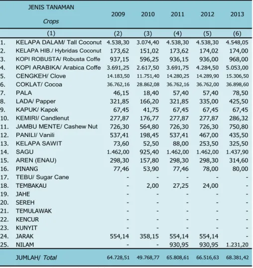 Tabel 5.4.1 Luas Areal Tanaman Perkebunan Rakyat Yang Menghasilkan Menurut Jenisnya Di Kabupaten Luwu (Ha), 2009-2013Table