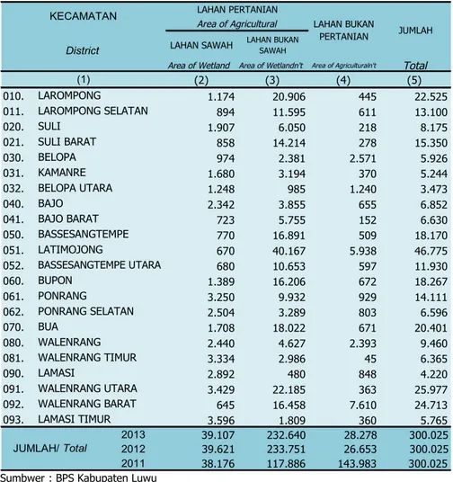 Tabel 5.1.1 Luas Lahan Pertanian dan Bukan Pertanian di Kabupaten Luwu (Ha), 2013 Table