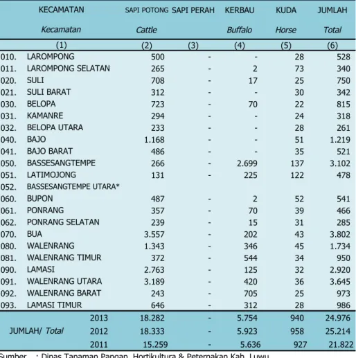 Tabel 5.6.1 Populasi Ternak Besar Menurut Jenisnya di Kabupaten Luwu (Ekor), 2013 Table