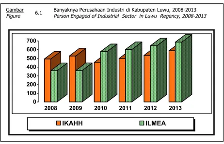 Gambar 6.1 Banyaknya Perusahaan Industri di Kabupaten Luwu, 2008-2013 Figure Person Engaged of Industrial Sector in Luwu Regency, 2008-2013