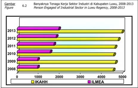 Gambar 6.2 Banyaknya Tenaga Kerja Sektor Industri di Kabupaten Luwu, 2008-2013 Figure Person Engaged of Industrial Sector in Luwu Regency, 2008-2013