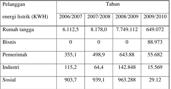 Tabel IV.8 Perkembangan Infrastruktur PLN Pelanggan  energi listrik (KWH)  Tahun  2006/2007  2007/2008  2008/2009  2009/2010  Rumah tangga  6.112,5  8.178,0  7.749.112  649.072  Bisnis  0  0  0  88.973  Pemerintah  355,1  498,9  643.88  55.682  Industri  1