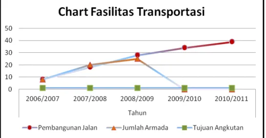 Gambar IV.1 : Chart Fasilitas Transportasi 