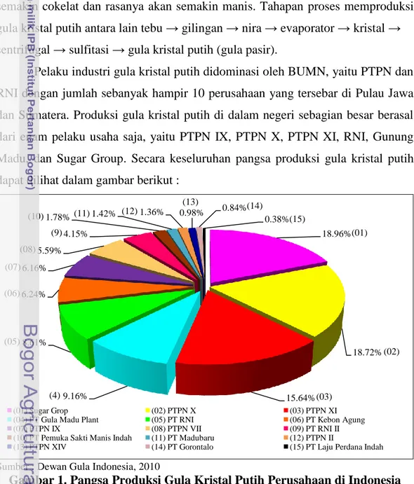 Gambar 1. Pangsa Produksi Gula Kristal Putih Perusahaan di Indonesia  Tahun 2009  18.96% 18.72%15.64%9.16%8.61%6.24%6.16%5.59%4.15%1.78%1.42%1.36%0.98%0.84%0.38%(01) Sugar Grop(02) PTPN X(03) PTPN XI