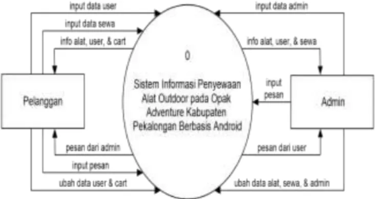 Gambar 1. Diagram Konteks 