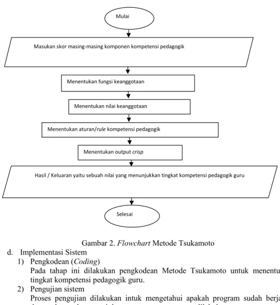 Gambar 2. Flowchart Metode Tsukamoto  d.  Implementasi Sistem 