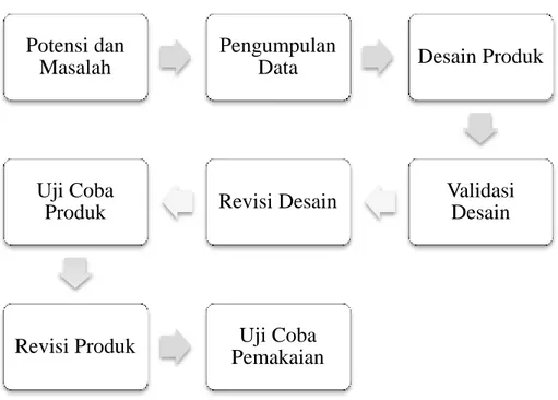 Gambar 3.1 Langkah-Langkah Penggunaan Metode Research and Development  (Sugiyono, 2013:409) 