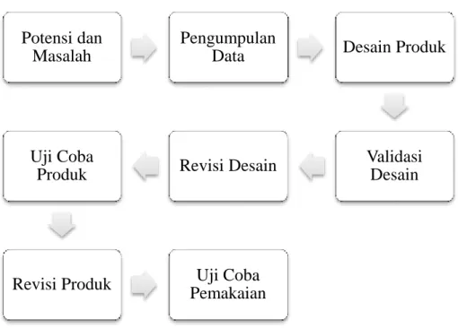 Gambar 3.1 Langkah-Langkah Penggunaan Metode Research and Development  (Sugiyono, 2013:409) 