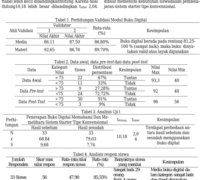Tabel 1. Perhitungan Validasi Modul Buku Digital  Ahli Validasi 