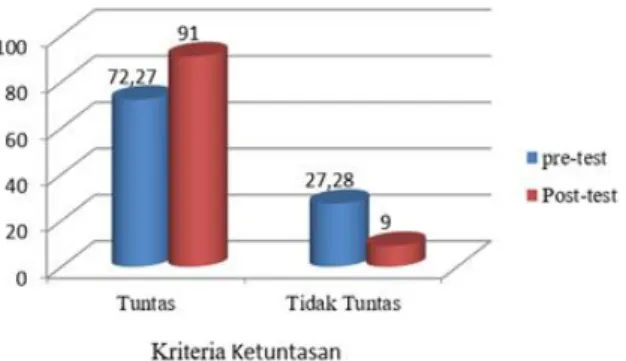 Gambar 1. Ketuntasan Hasil Belajar 