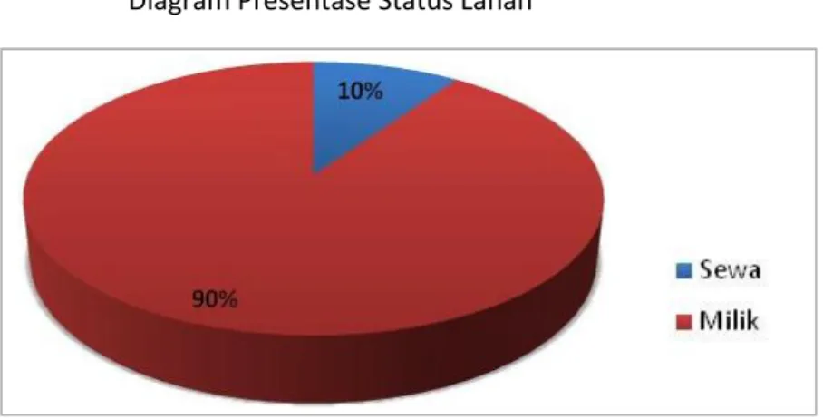 Diagram Presentase Status Lahan 