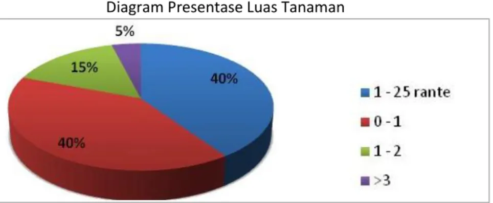 Tabel 4.15  Luas Panen 